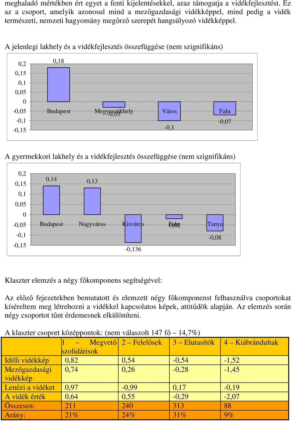 A jelenlegi lakhely és a vidékfejlesztés összefüggése (nem szignifikáns) 0,2 0,15 0,1 0,05 0-0,05-0,1-0,15 0,18 Budapest Megyeszékhely -0,03 Város Falu -0,07-0,1 A gyermekkori lakhely és a