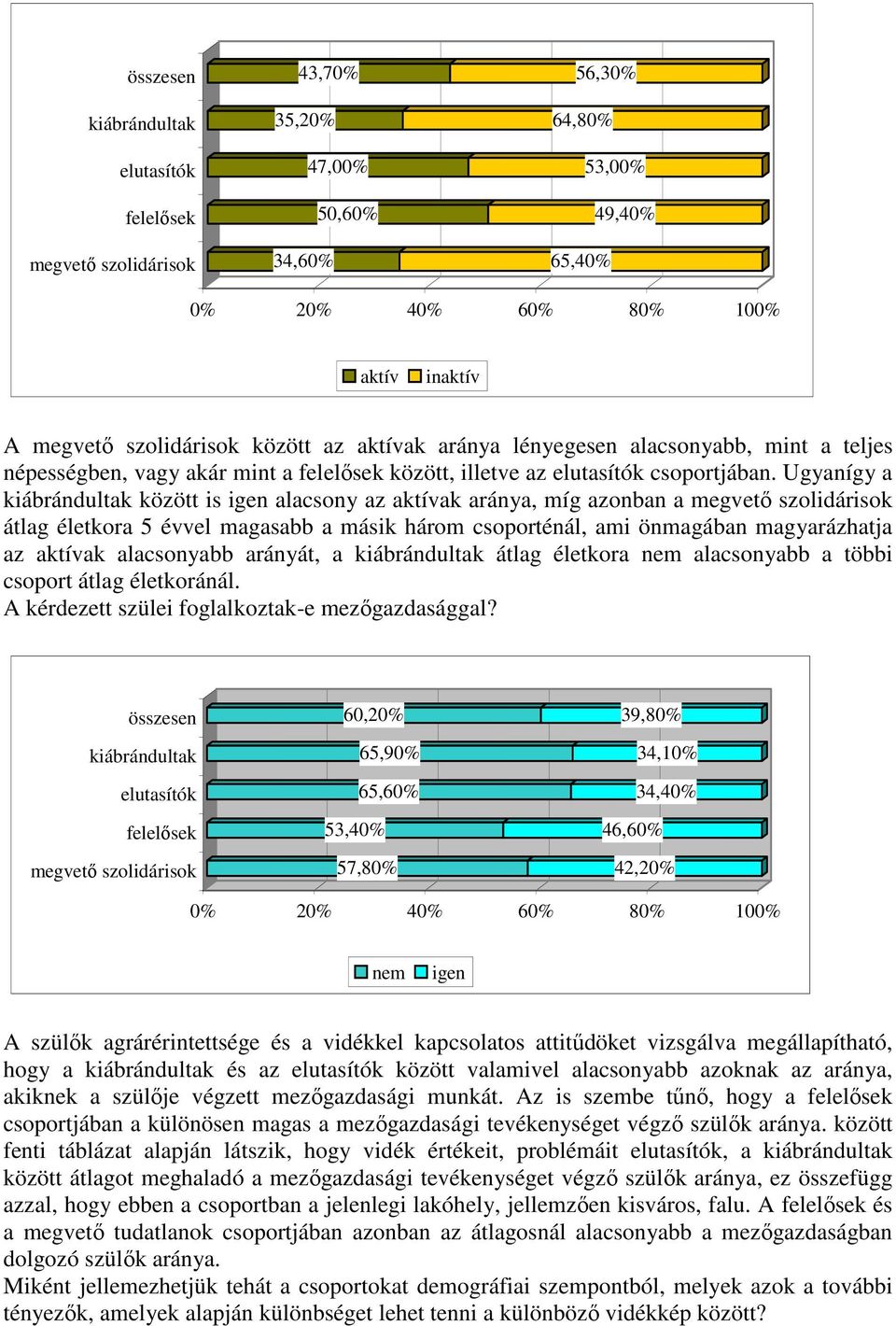 Ugyanígy a kiábrándultak között is igen alacsony az aktívak aránya, míg azonban a megvető szolidárisok átlag életkora 5 évvel magasabb a másik három csoporténál, ami önmagában magyarázhatja az