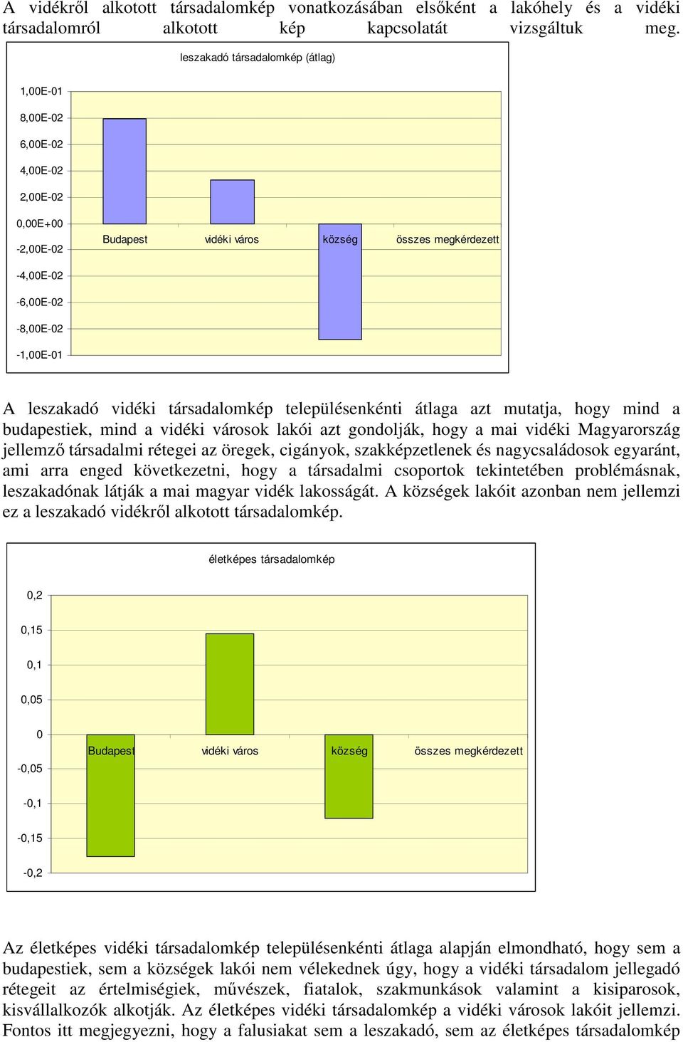 társadalomkép településenkénti átlaga azt mutatja, hogy mind a budapestiek, mind a vidéki városok lakói azt gondolják, hogy a mai vidéki Magyarország jellemző társadalmi rétegei az öregek, cigányok,