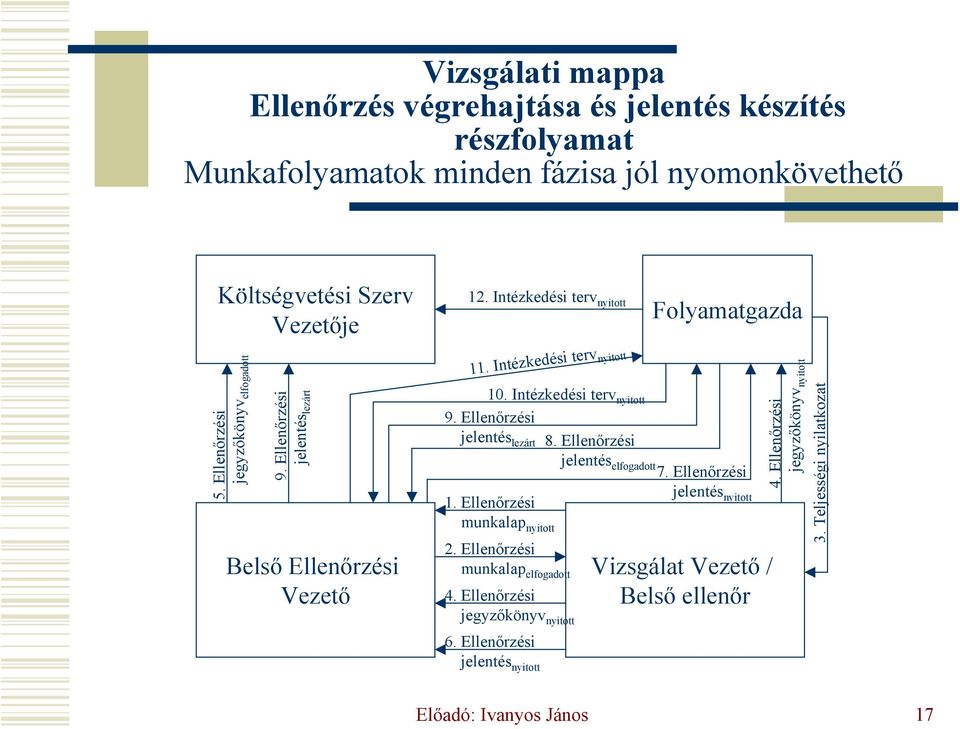 Intézkedési terv nyitott 9. Ellenőrzési jelentés lezárt 8. Ellenőrzési 1. Ellenőrzési munkalap nyitott 2. Ellenőrzési munkalap elfogadott 4. Ellenőrzési jegyzőkönyv nyitott 6.