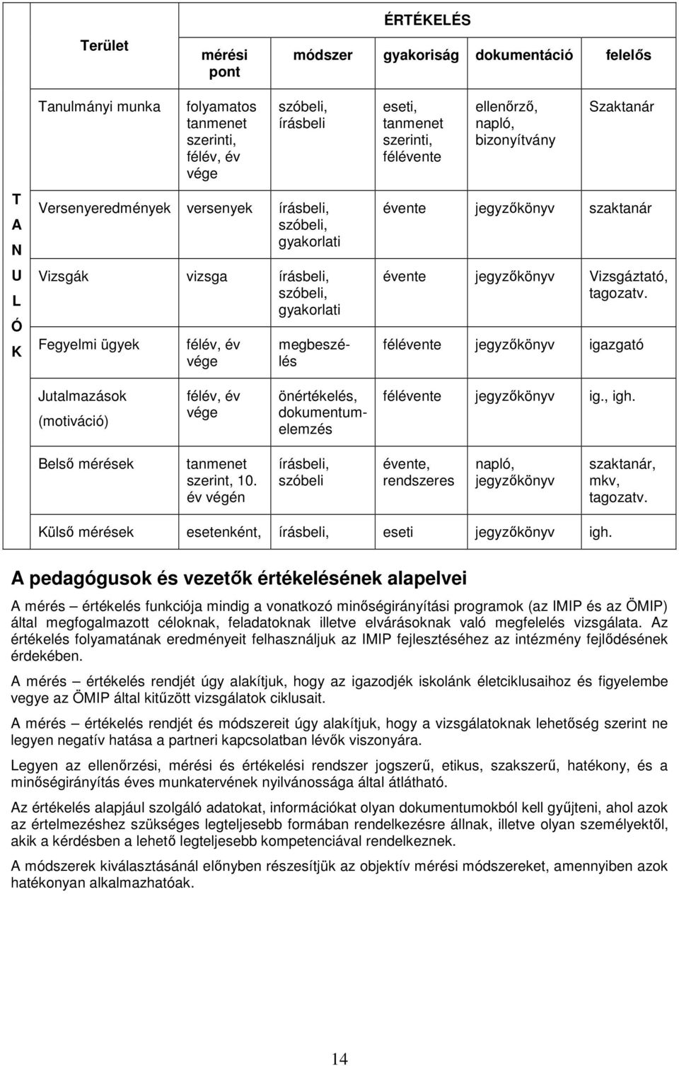 évente jegyzőkönyv szaktanár évente jegyzőkönyv Vizsgáztató, tagozatv. félévente jegyzőkönyv igazgató Jutalmazások (motiváció) félév, év vége önértékelés, dokumentumelemzés félévente jegyzőkönyv ig.