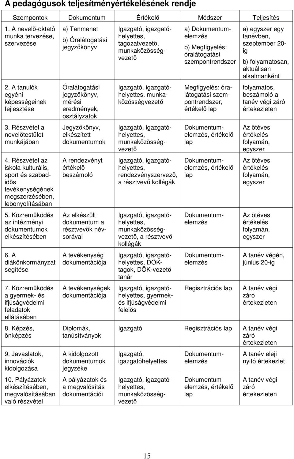 Közreműködés az intézményi dokumentumok elkészítésében 6. A diákönkormányzat segítése 7. Közreműködés a gyermek- és ifjúságvédelmi feladatok ellátásában 8. Képzés, önképzés 9.