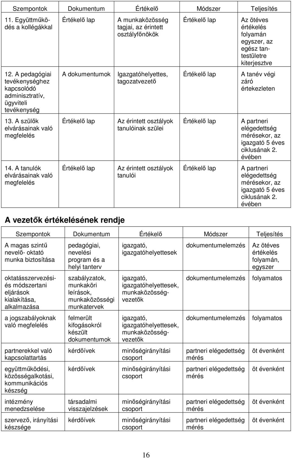 A tanulók elvárásainak való megfelelés Értékelő lap A dokumentumok Értékelő lap Értékelő lap A vezetők értékelésének rendje A munkaközösség tagjai, az érintett osztályfőnökök Igazgatóhelyettes,