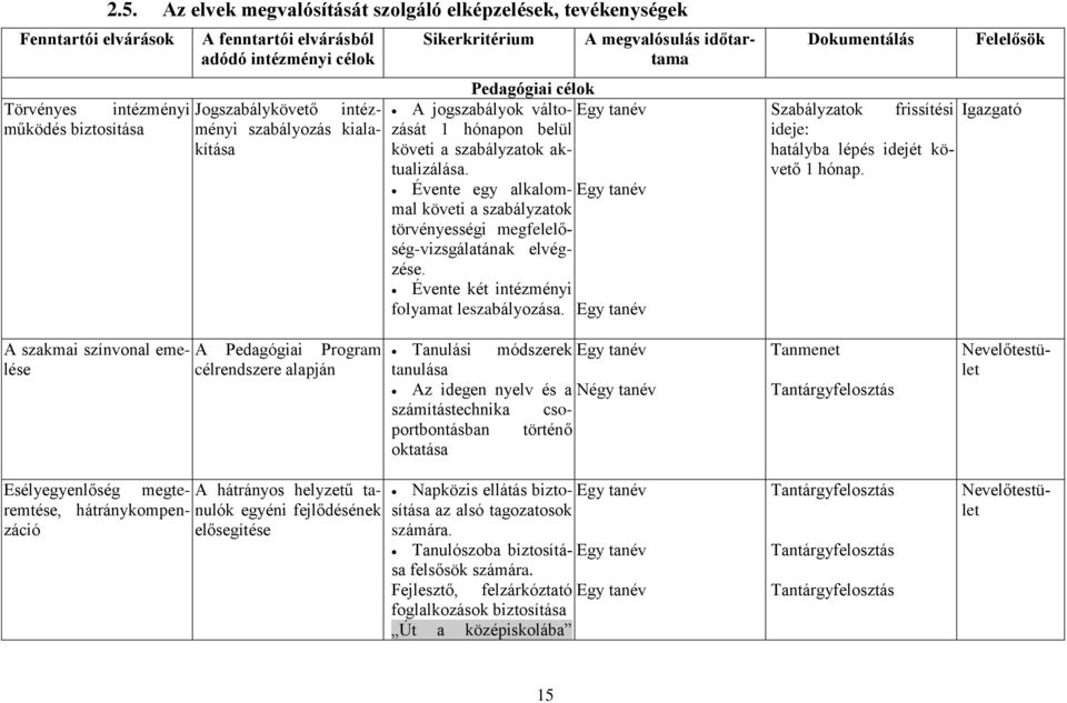 kiala- működés biztosítása kítása Sikerkritérium Pedagógiai célok A jogszabályok változását 1 hónapon belül Egy tanév követi a szabályzatok aktualizálása.