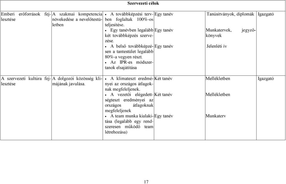 Az IPR-es módszertanok elsajátítása Tanúsítványok, diplomák Munkatervek, jegyzőkönyvek Jelenléti ív Igazgató A szervezeti kultúra fejlesztése A dolgozói közösség klímájának javulása.