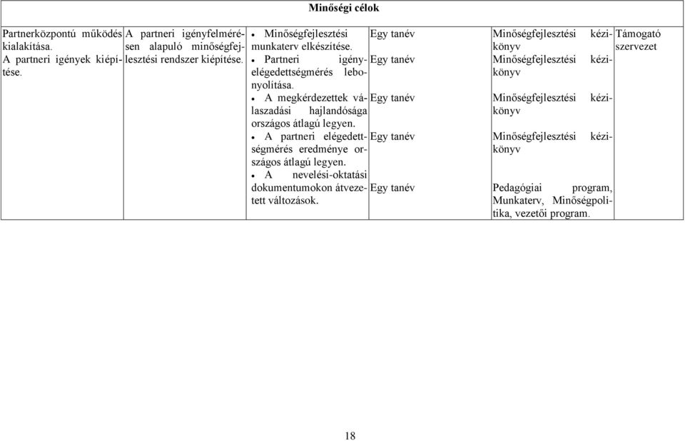 A megkérdezettek válaszadási hajlandósága Egy tanév országos átlagú legyen. A partneri elégedettségmérés eredménye or- Egy tanév szágos átlagú legyen.