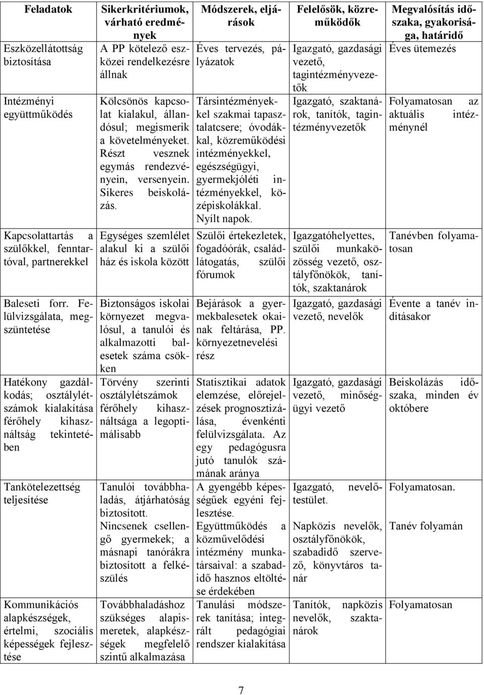 eredmények A PP kötelező eszközei rendelkezésre állnak Egységes szemlélet alakul ki a szülői ház és iskola között Biztonságos iskolai környezet megvalósul, a tanulói és alkalmazotti balesetek száma