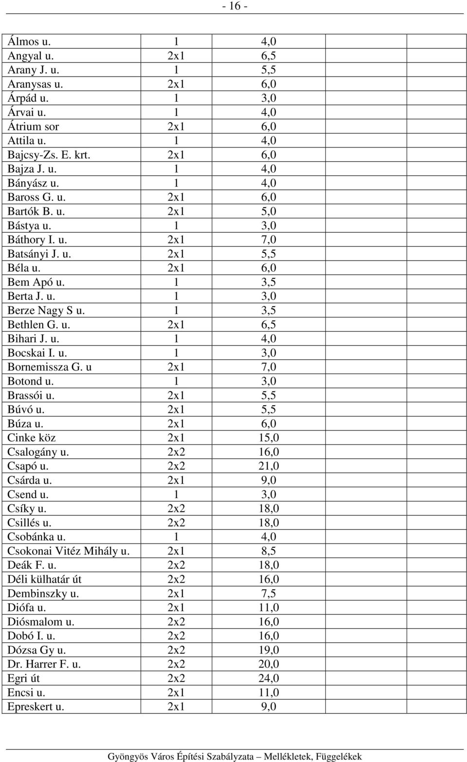 u. 1 4,0 Bocskai I. u. 1 3,0 Bornemissza G. u 2x1 7,0 Botond u. 1 3,0 Brassói u. 2x1 5,5 Búvó u. 2x1 5,5 Búza u. 2x1 6,0 Cinke köz 2x1 15,0 Csalogány u. 2x2 16,0 Csapó u. 2x2 21,0 Csárda u.