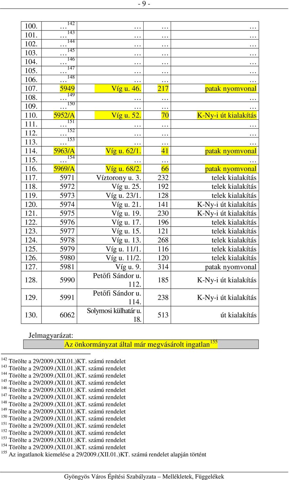 5973 Víg u. 23/1. 128 telek kialakítás 120. 5974 Víg u. 21. 141 K-Ny-i út kialakítás 121. 5975 Víg u. 19. 230 K-Ny-i út kialakítás 122. 5976 Víg u. 17. 196 telek kialakítás 123. 5977 Víg u. 15.