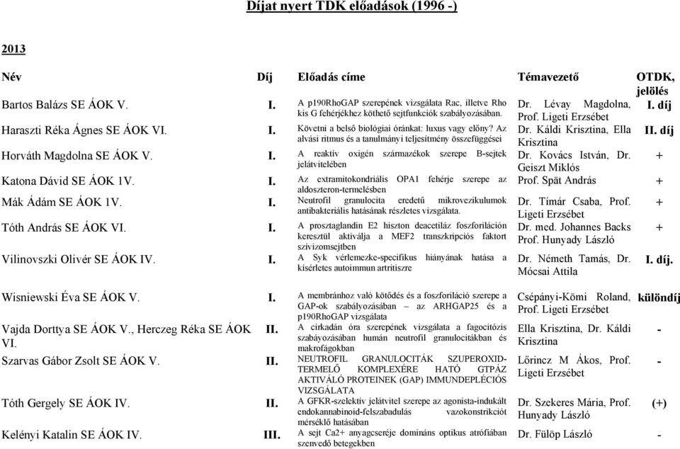 Káldi Krisztina, Ella alvási ritmus és a tanulmányi teljesítmény összefüggései Krisztina II. díj Horváth Magdolna SE ÁOK V. I. A reaktív oxigén származékok szerepe Bsejtek Dr. Kovács István, Dr.