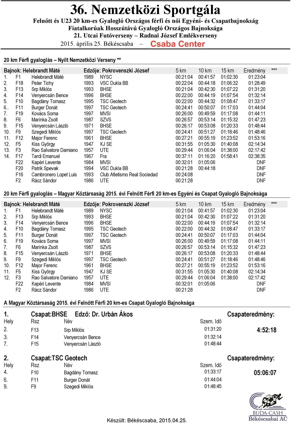 F13 Srp Miklós 1993 BHSE 00:21:04 00:42:30 01:07:22 01:31:20 4. F14 Venyercsán Bence 1996 BHSE 00:22:00 00:44:19 01:07:54 01:32:14 5.