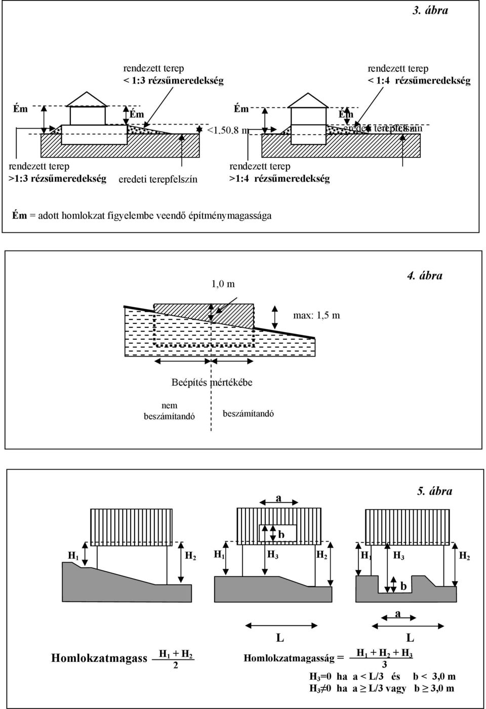 veendő építménymagassága 1,0 m 4. ábra max: 1,5 m Beépítés mértékébe nem beszámítandó beszámítandó a 5.