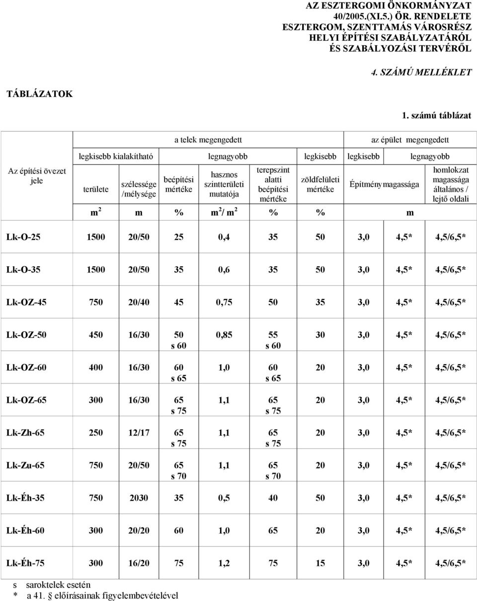 hasznos szintterületi mutatója terepszint alatti beépítési mértéke zöldfelületi mértéke Építménymagassága m 2 m % m 2 / m 2 % % m homlokzat magassága általános / lejtő oldali Lk-O-25 1500 20/50 25