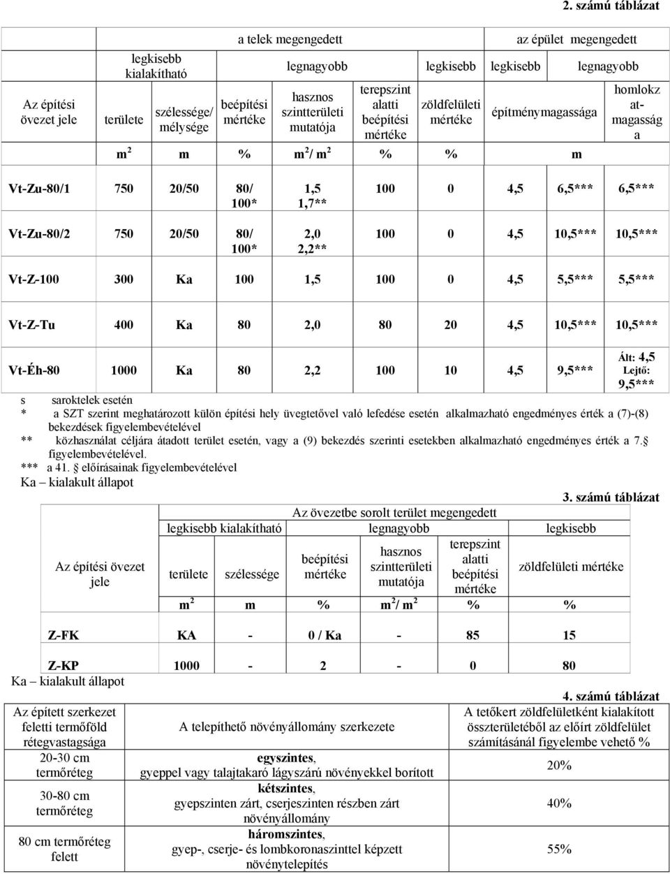 20/50 80/ 100* 1,5 1,7** 2,0 2,2** 100 0 4,5 6,5*** 6,5*** 100 0 4,5 10,5*** 10,5*** Vt-Z-100 300 Ka 100 1,5 100 0 4,5 5,5*** 5,5*** Vt-Z-Tu 400 Ka 80 2,0 80 20 4,5 10,5*** 10,5*** Vt-Éh-80 1000 Ka