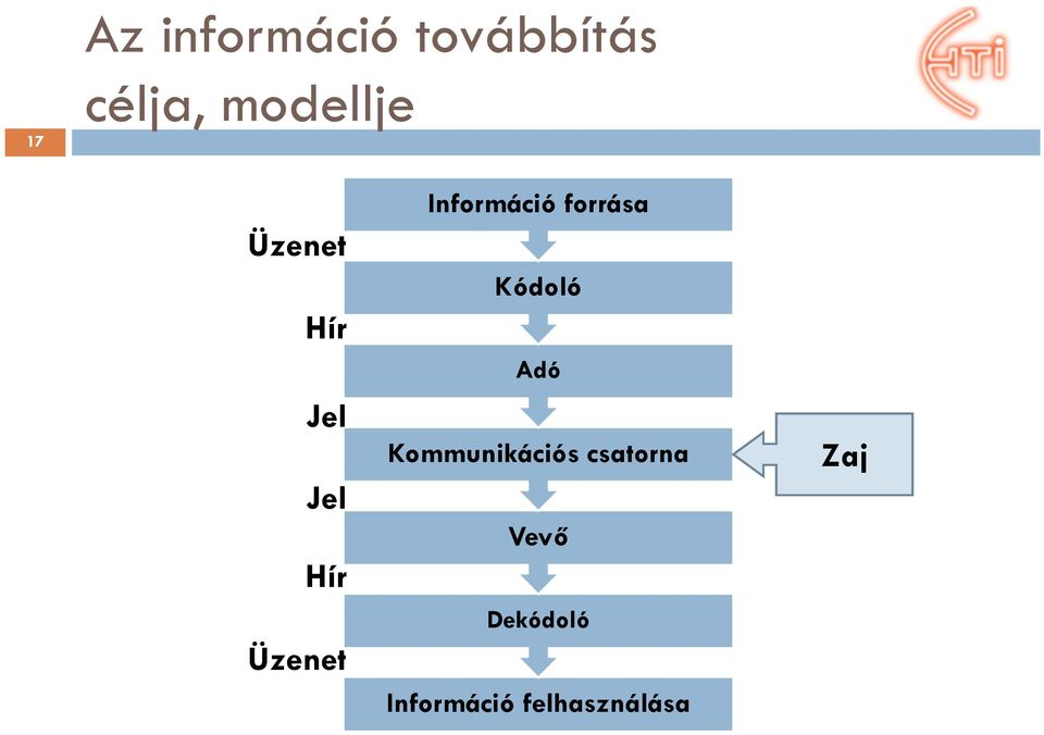 Információ forrása Kódoló Adó