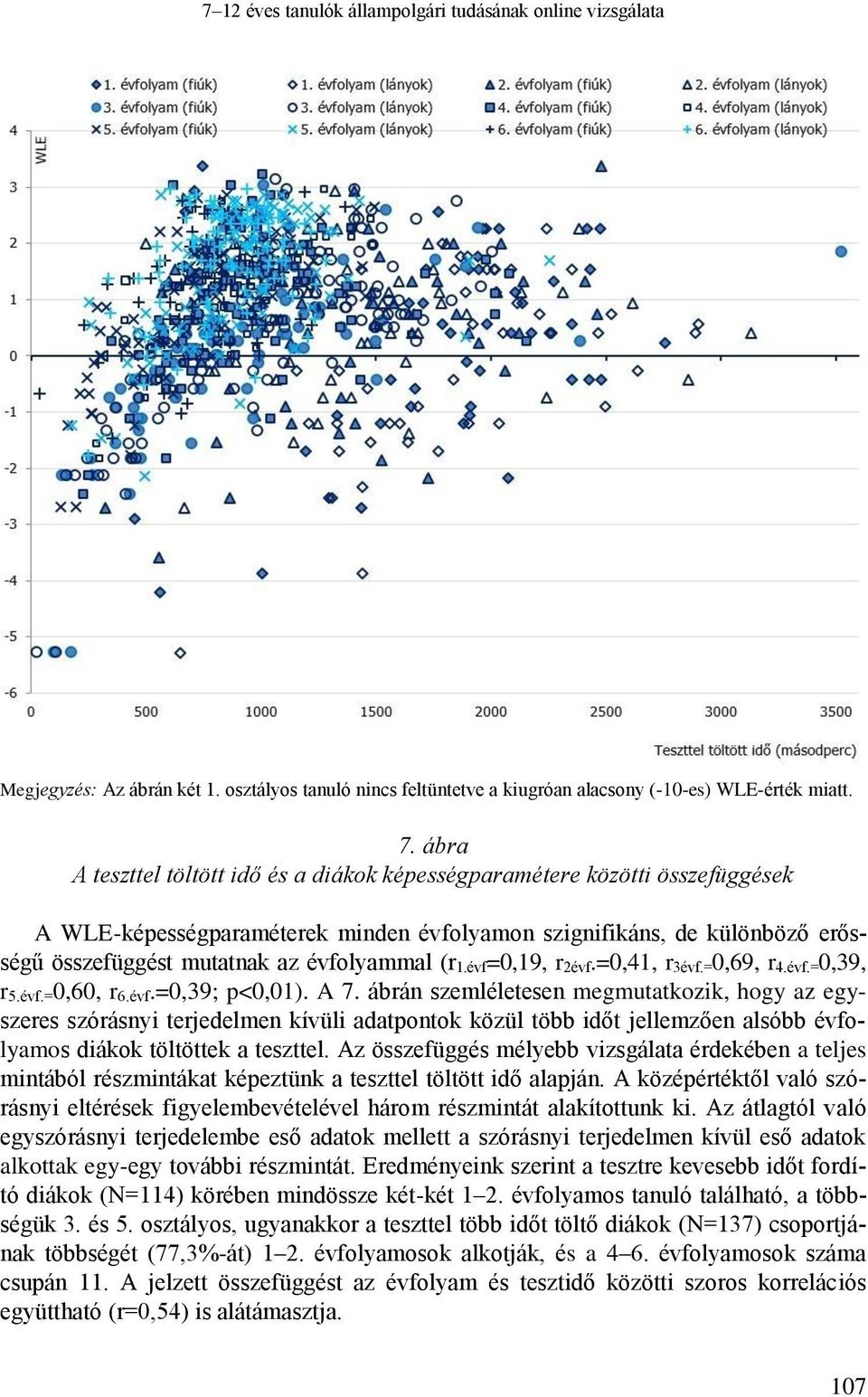 (r 1.évf=0,19, r 2évf.=0,41, r 3évf.=0,69, r 4.évf.=0,39, r 5.évf.=0,60, r 6.évf.=0,39; p<0,01). A 7.