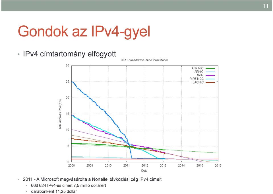 Nortellel távközlési cég IPv4 címeit 666 624