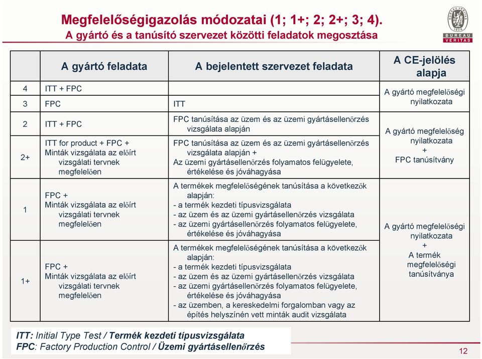 + FPC ITT for product + FPC + Minták vizsgálata az előírt vizsgálati tervnek megfelelően FPC tanúsítása az üzem és az üzemi gyártásellenőrzés vizsgálata alapján FPC tanúsítása az üzem és az üzemi