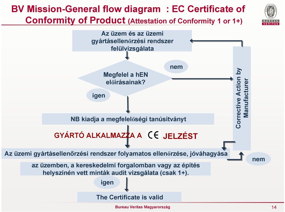 NB kiadja a megfelelőségi tanúsítványt GYÁRTÓ ALKALMAZZA A nem JELZÉST Corrective Action by Manufacturer Az üzemi