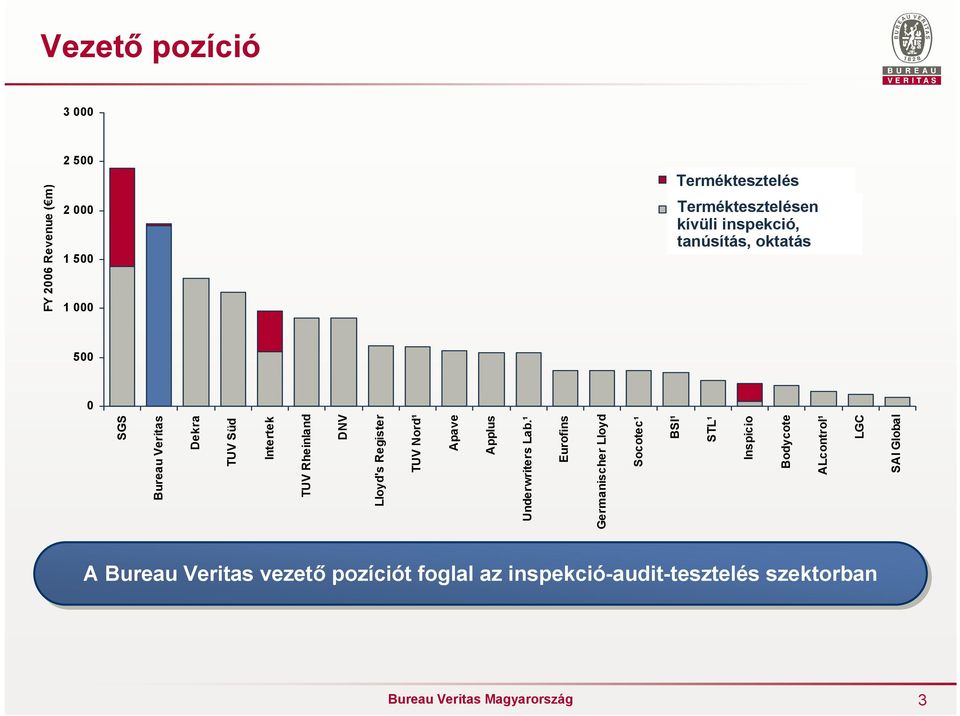 ¹ Eurofins Germanischer Lloyd Socotec¹ BSI¹ STL¹ Inspicio Bodycote ALcontrol¹ LGC FY 2006 Revenue ( m) SAI Global Terméktesztelés