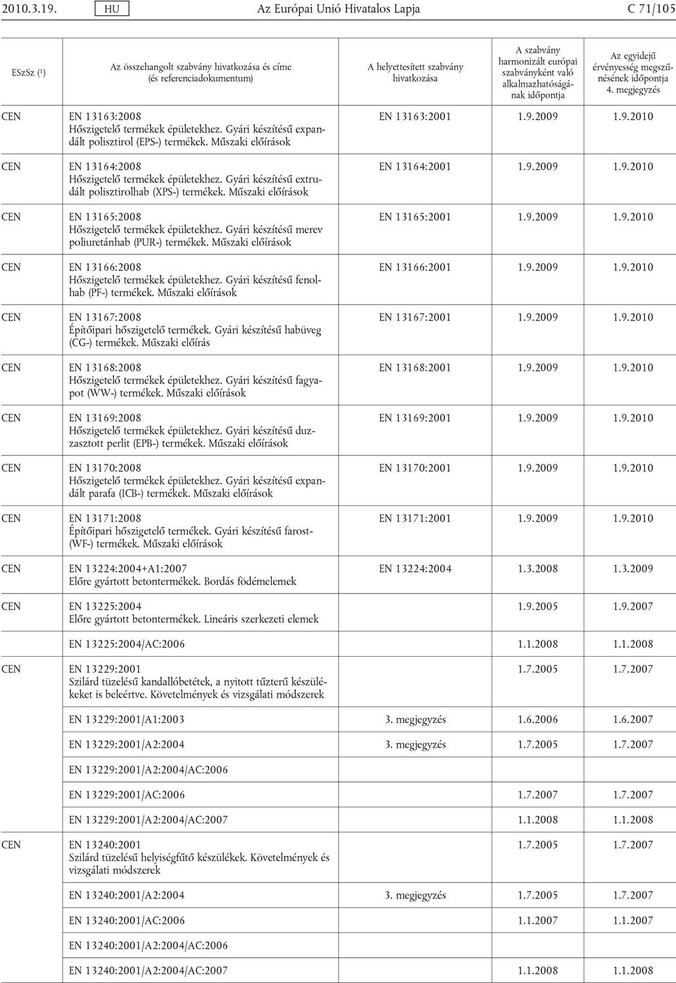 Gyári készítésű merev poliuretánhab (PUR-) termékek. Műszaki előírások EN 13166:2008 Hőszigetelő termékek épületekhez. Gyári készítésű fenolhab (PF-) termékek.