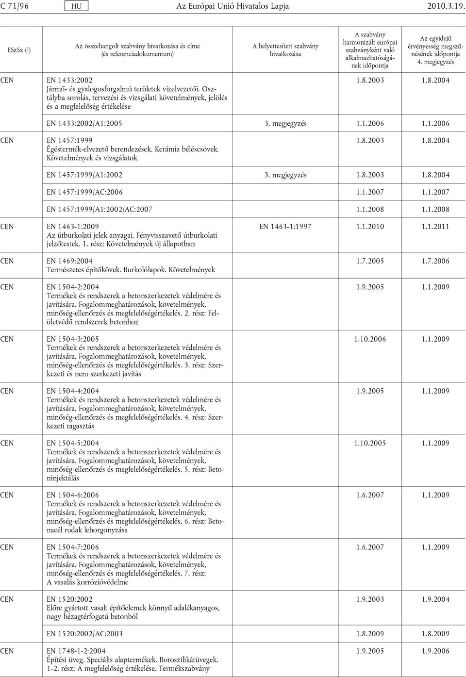 Kerámia béléscsövek. Követelmények és vizsgálatok 1.8.2003 1.8.2004 EN 1457:1999/A1:2002 3. megjegyzés 1.8.2003 1.8.2004 EN 1457:1999/AC:2006 1.1.2007 1.1.2007 EN 1457:1999/A1:2002/AC:2007 1.1.2008 1.