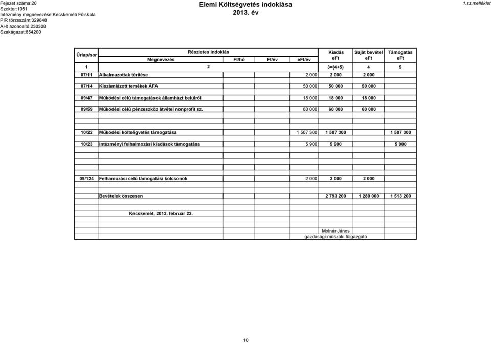 60 000 60 000 60 000 10/22 Működési költségvetés támogatása 1 507 300 1 507 300 1 507 300 10/23 Intézményi felhalmozási kiadások támogatása 5 900 5