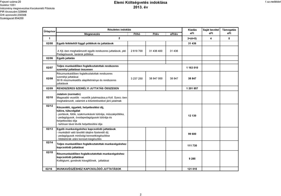 juttatásai 30 fő részmunkaidős alapilletménye és rendszeres juttatások 3 237 250 38 847 000 38 847 1 163 010 38 847 02/09 RENDSZERES SZEMÉLYI JUTTATÁS ÖSSZESEN 01 857 02/10 02/12 Jutalom (normatív)