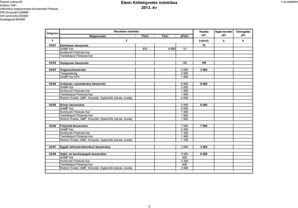 000 Rektori Hivatal, GMF, Könyvtár, Gyakorlók (iskola, óvoda) 1 000 03/06 Folyóirat beszerzése 7 000 7 000 GAMF Kar 2 400 1 500 1 400 Rektori Hivatal, GMF, Könyvtár, Gyakorlók (iskola, óvoda) 1