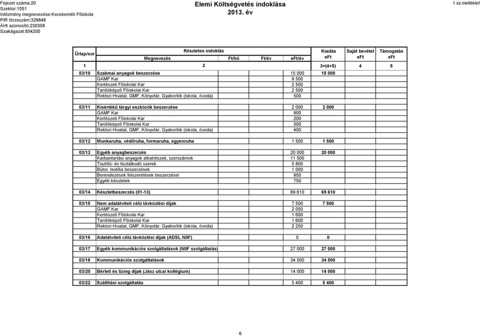 20 000 Karbantartási anyagok alkatrészek, szerszámok 11 500 Tisztító- és tisztálkodó szerek 5 800 Bútor, textília beszerzések 1 000 Berendezések felszerelések beszerzései 950 Egyéb készletek 750