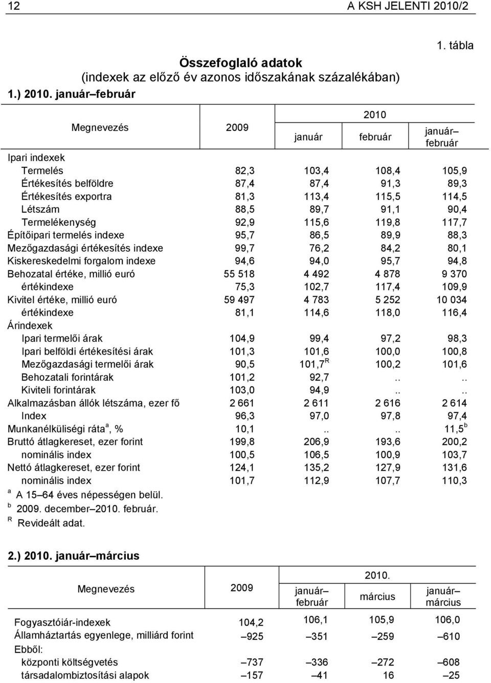 88,5 89,7 91,1 90,4 Termelékenység 92,9 115,6 119,8 117,7 Építőipari termelés indexe 95,7 86,5 89,9 88,3 Mezőgazdasági értékesítés indexe 99,7 76,2 84,2 80,1 Kiskereskedelmi forgalom indexe 94,6 94,0