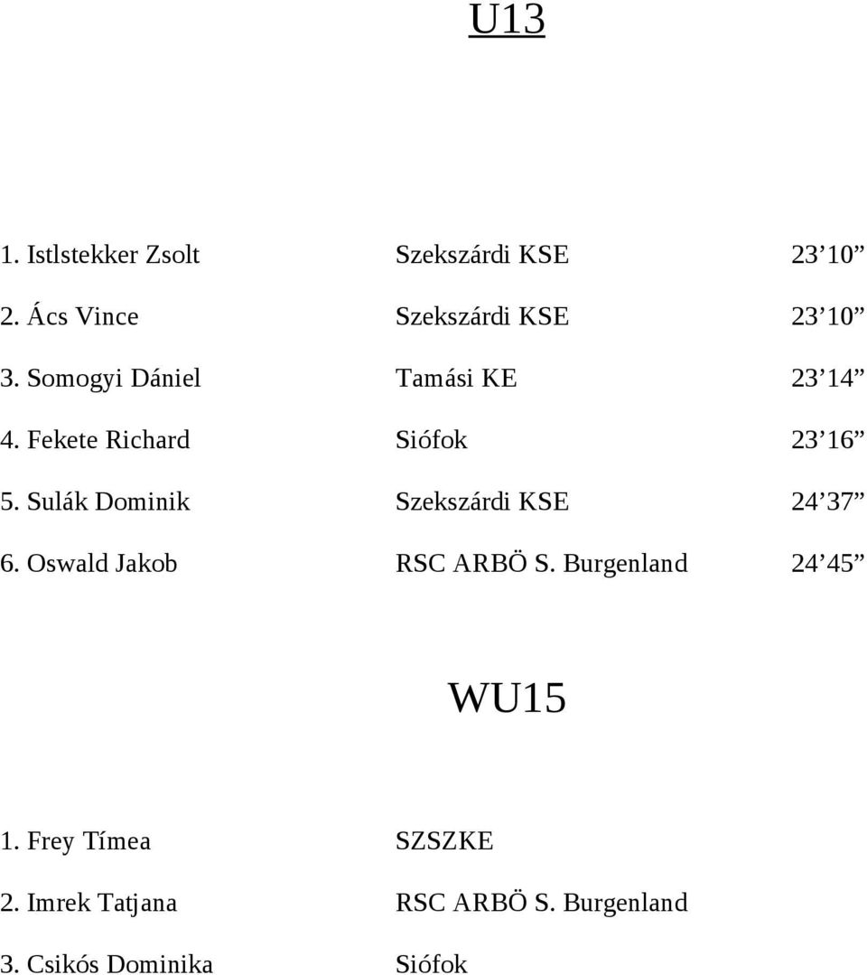 Fekete Richard Siófok 23 16 5. Sulák Dominik Szekszárdi KSE 24 37 6.