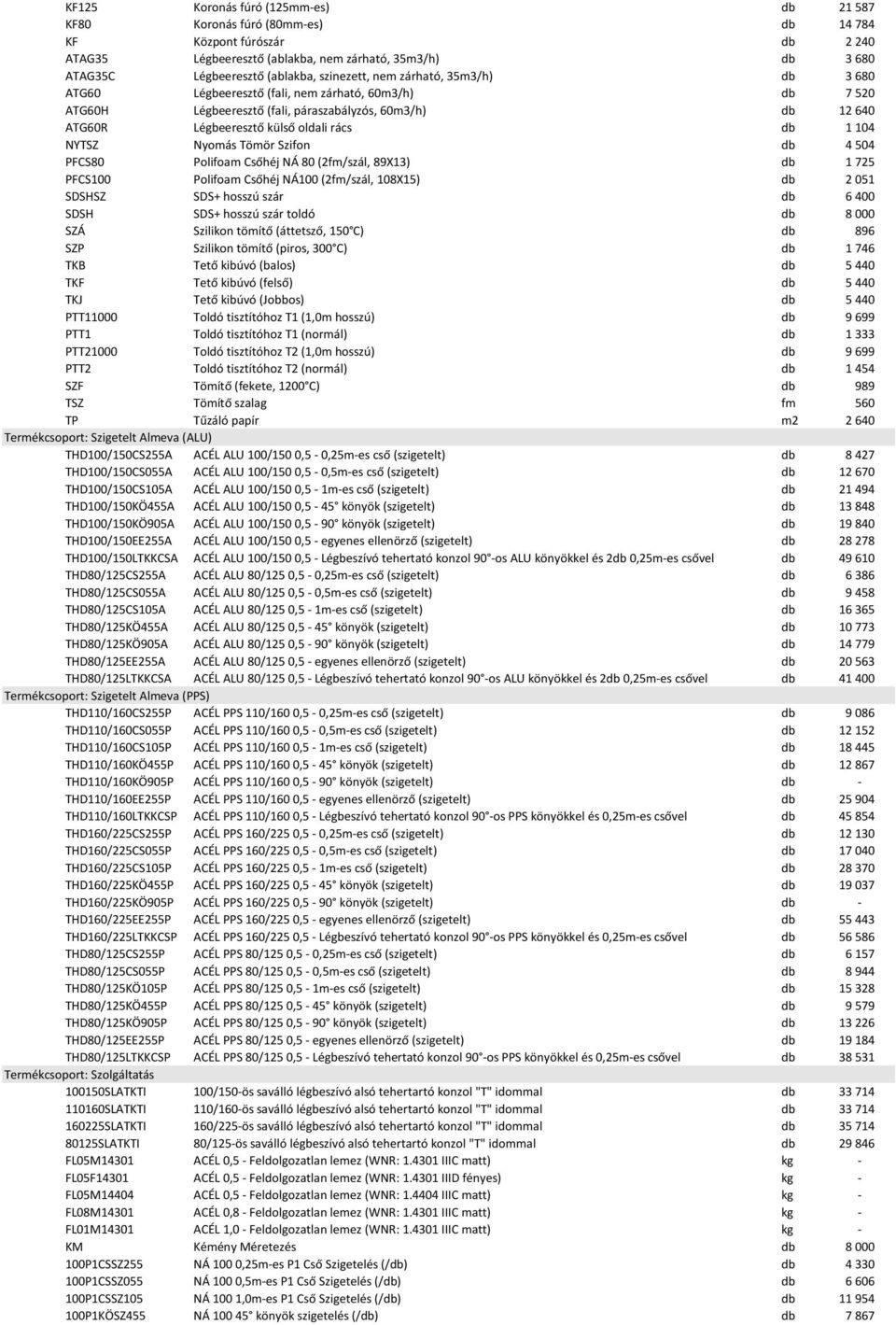 1 104 NYTSZ Nyomás Tömör Szifon db 4 504 PFCS80 Polifoam Csőhéj NÁ 80 (2fm/szál, 89X13) db 1 725 PFCS100 Polifoam Csőhéj NÁ100 (2fm/szál, 108X15) db 2 051 SDSHSZ SDS+ hosszú szár db 6 400 SDSH SDS+