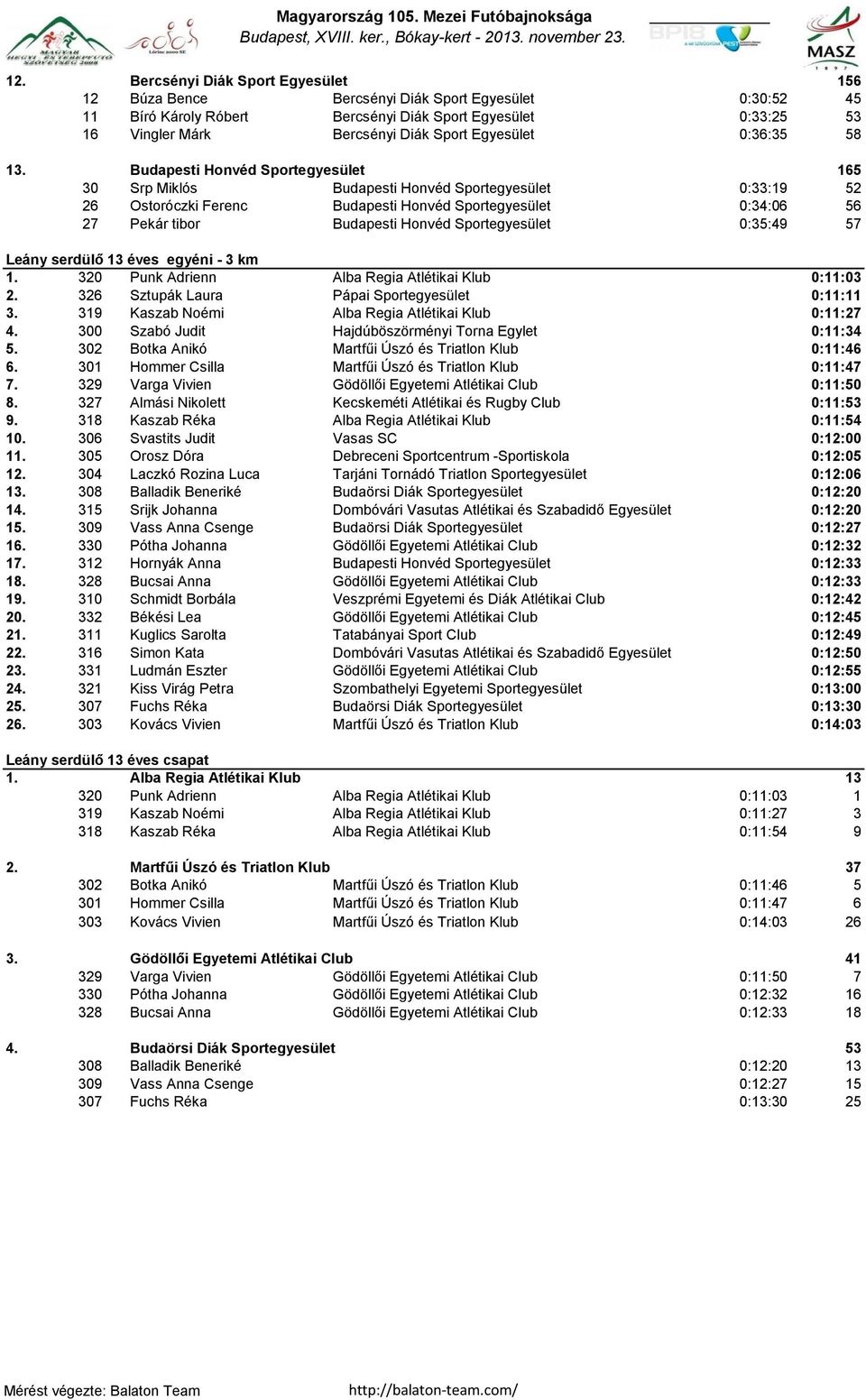 Budapesti Honvéd Sportegyesület 165 30 Srp Miklós Budapesti Honvéd Sportegyesület 0:33:19 52 26 Ostoróczki Ferenc Budapesti Honvéd Sportegyesület 0:34:06 56 27 Pekár tibor Budapesti Honvéd