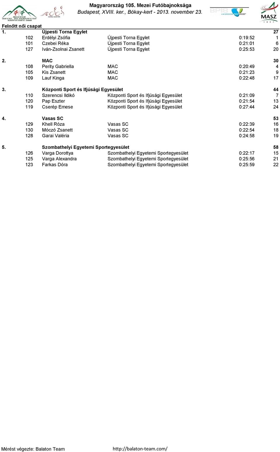 MAC 30 108 Perity Gabriella MAC 0:20:49 4 105 Kis Zsanett MAC 0:21:23 9 109 Lauf Kinga MAC 0:22:48 17 3.