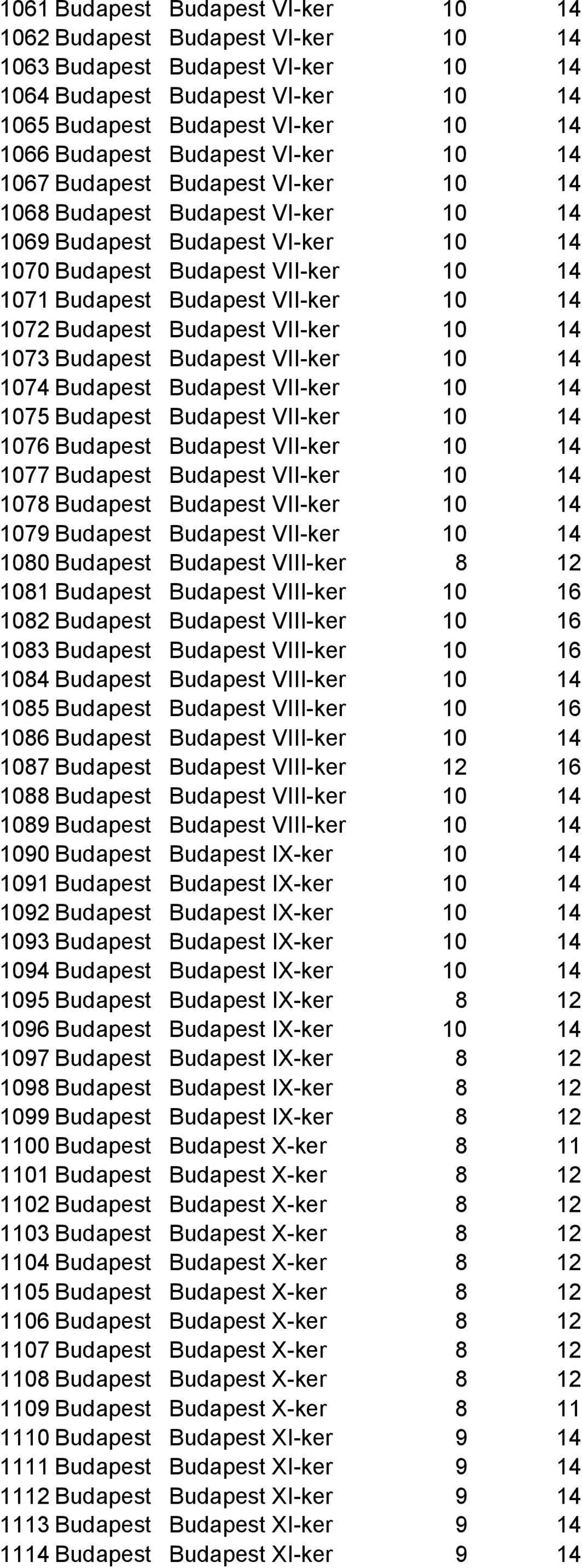 10 14 1072 Budapest Budapest VII-ker 10 14 1073 Budapest Budapest VII-ker 10 14 1074 Budapest Budapest VII-ker 10 14 1075 Budapest Budapest VII-ker 10 14 1076 Budapest Budapest VII-ker 10 14 1077