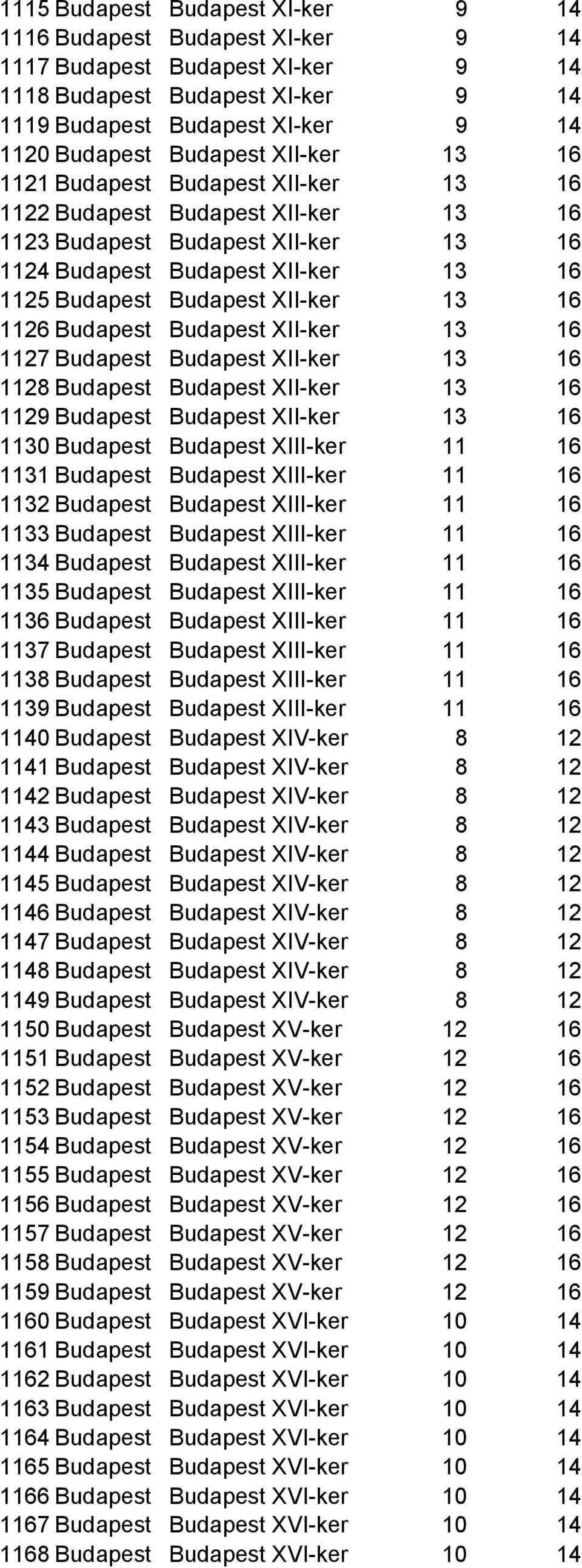 1126 Budapest Budapest XII-ker 13 16 1127 Budapest Budapest XII-ker 13 16 1128 Budapest Budapest XII-ker 13 16 1129 Budapest Budapest XII-ker 13 16 1130 Budapest Budapest XIII-ker 11 16 1131 Budapest