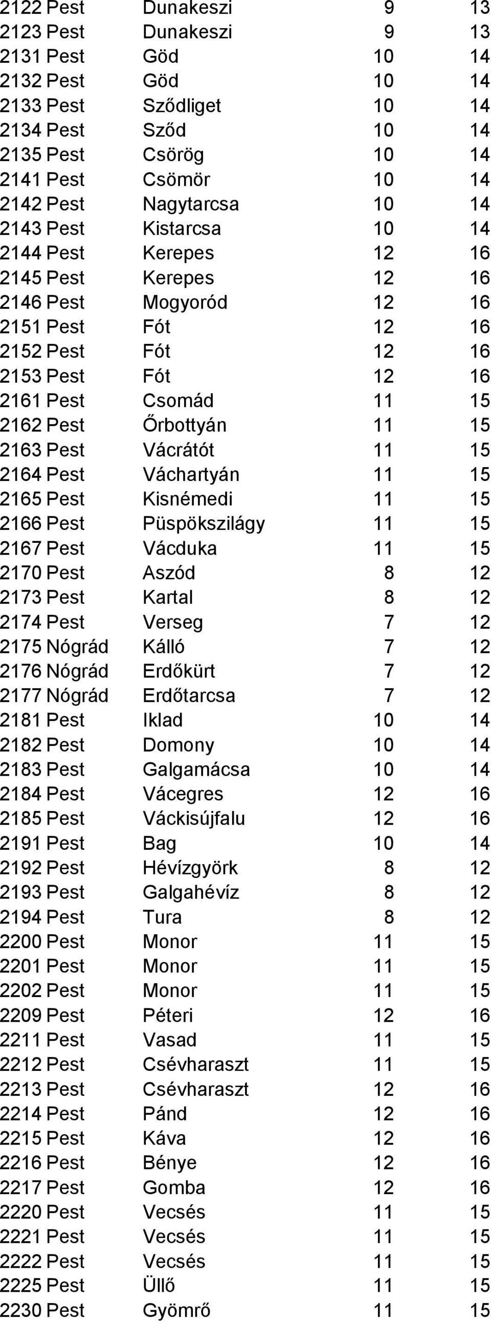 2162 Pest Őrbottyán 11 15 2163 Pest Vácrátót 11 15 2164 Pest Váchartyán 11 15 2165 Pest Kisnémedi 11 15 2166 Pest Püspökszilágy 11 15 2167 Pest Vácduka 11 15 2170 Pest Aszód 8 12 2173 Pest Kartal 8