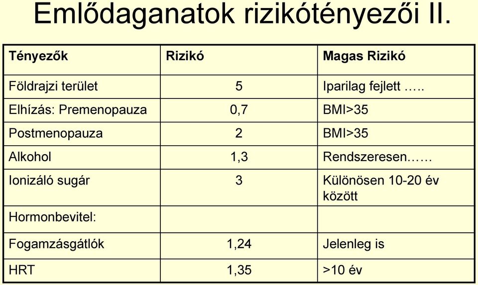 . Elhízás: Premenopauza 0,7 BMI>35 Postmenopauza 2 BMI>35 Alkohol 1,3