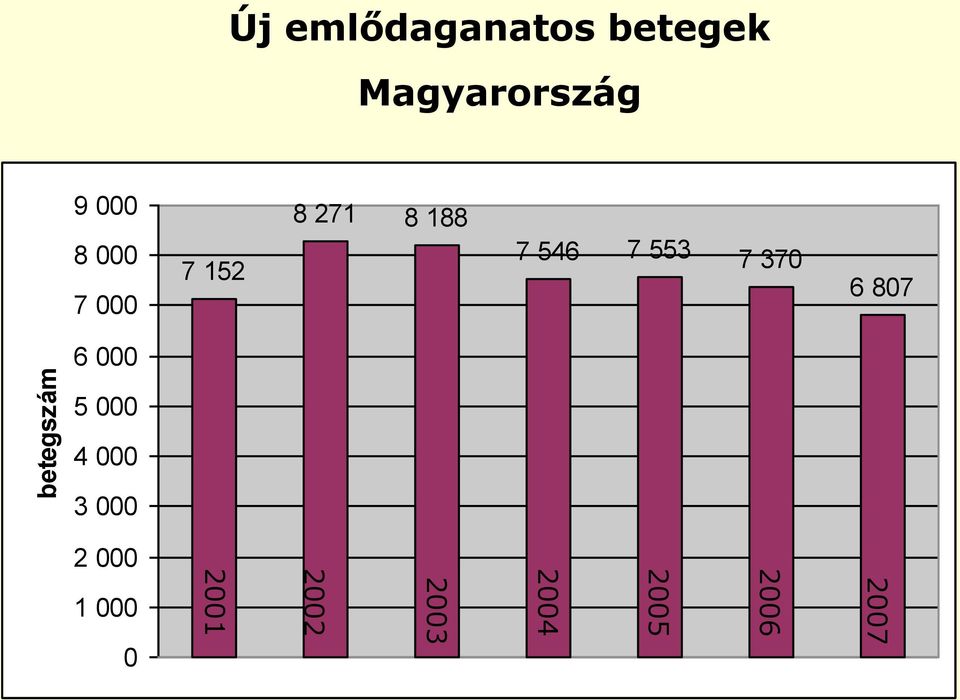 152 7 546 7 553 7 370 6 807 6 000 5 000 4