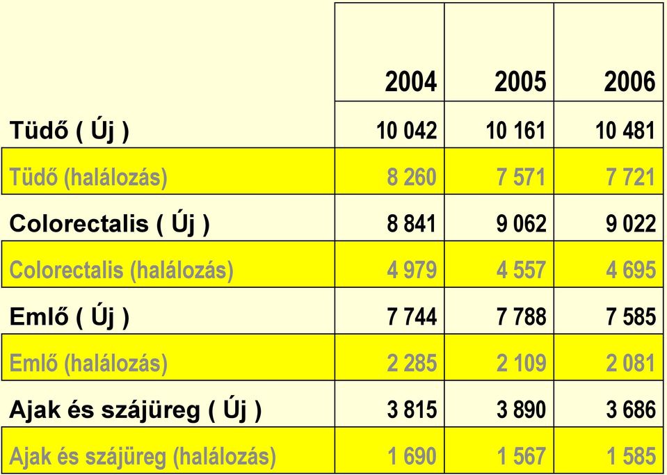 4 695 Emlő ( Új ) 7 744 7 788 7 585 Emlő (halálozás) 2 285 2 109 2 081 Ajak és