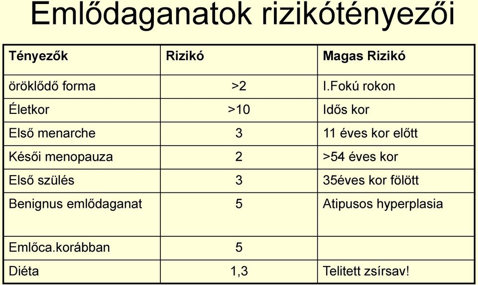 Késői menopauza 2 >54 éves kor Első szülés 3 35éves kor fölött Benignus