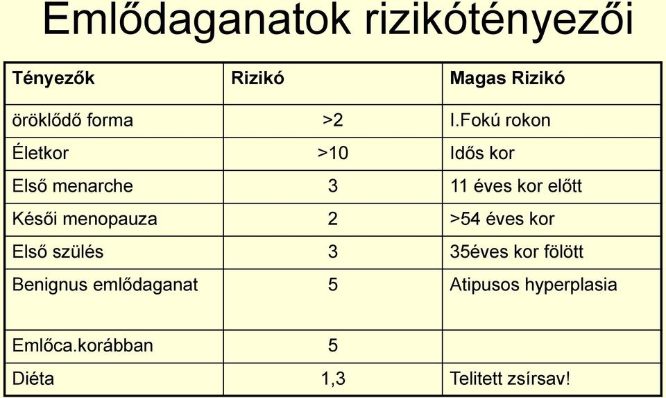 Késői menopauza 2 >54 éves kor Első szülés 3 35éves kor fölött Benignus