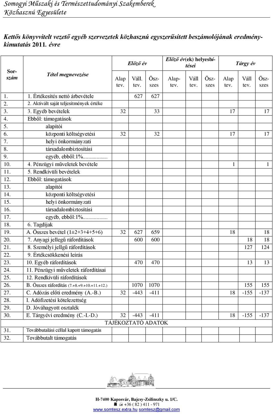 Ebből: támogatások 5. alapítói 6. központi költségvetési 32 32 17 17 7. helyi önkormányzati 8. társadalombiztosítási 9. egyéb, ebből:1%... 10. 4. Pénzügyi műveletek bevétele 1 1 11. 5. Rendkívüli bevételek 12.