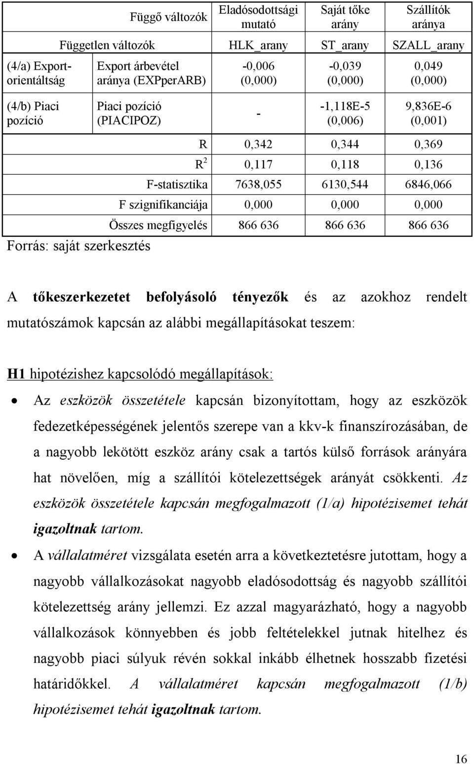 0,000 0,000 Összes megfigyelés 866 636 866 636 866 636 Forrás: saját szerkesztés A tőkeszerkezetet befolyásoló tényezők és az azokhoz rendelt mutatószámok kapcsán az alábbi megállapításokat teszem: