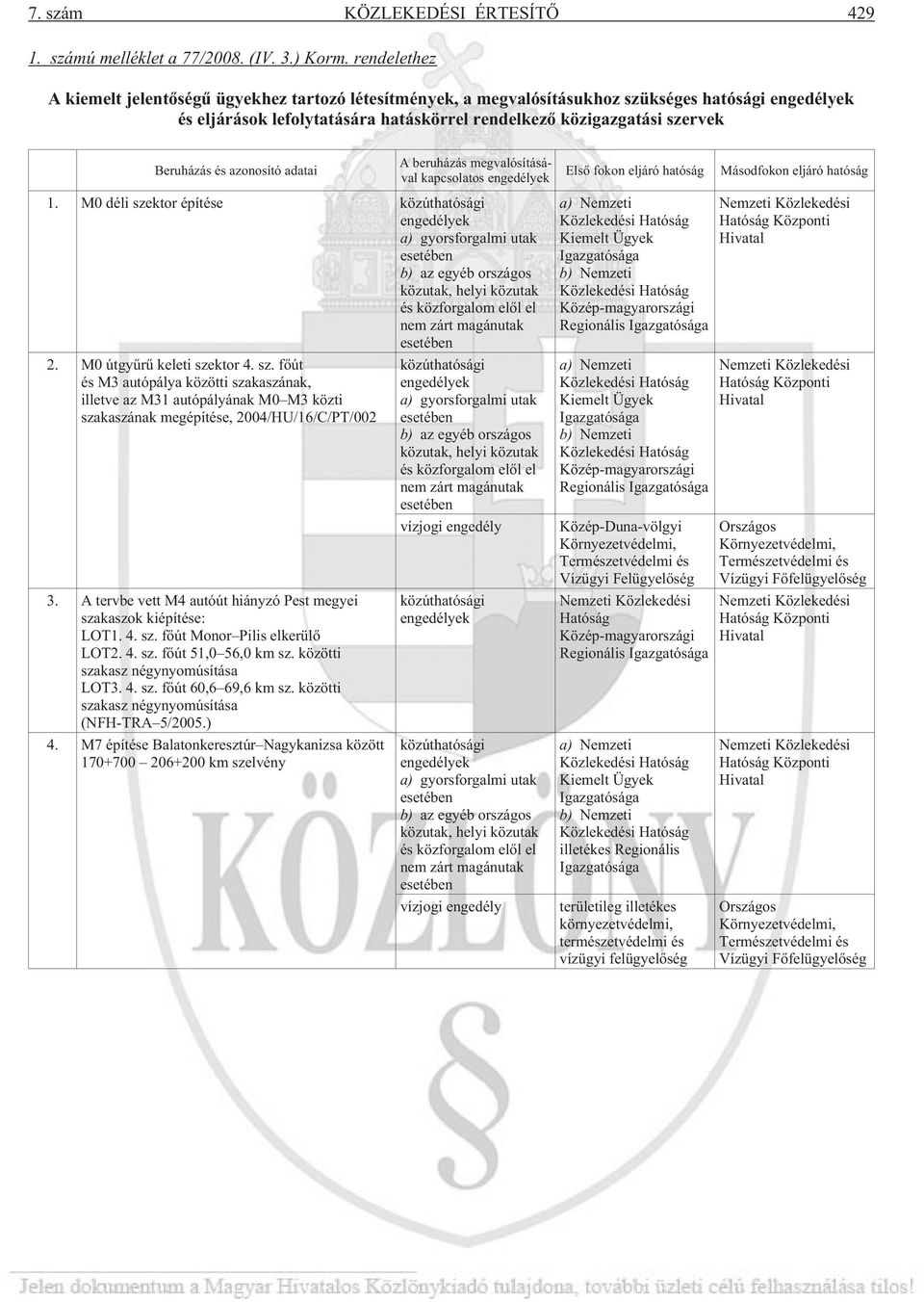 azonosító adatai A beruházás megvalósításával kapcsolatos Elsõ fokon eljáró hatóság Másodfokon eljáró hatóság 1.