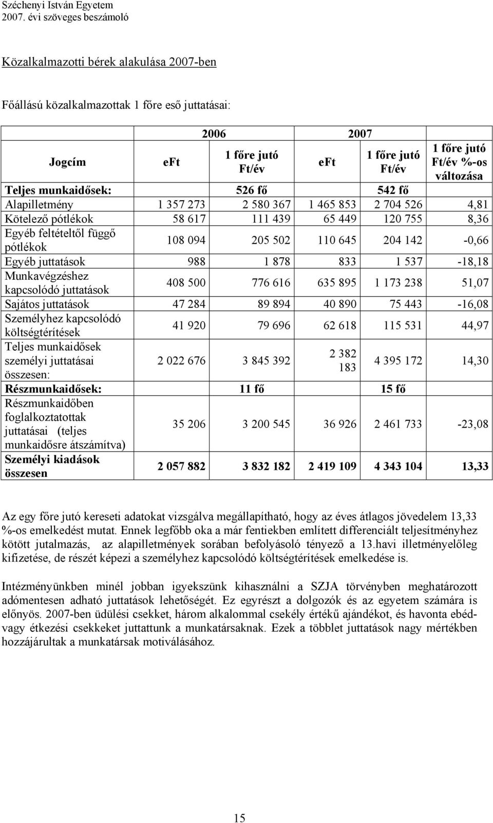 142-0,66 Egyéb juttatások 988 1 878 833 1 537-18,18 Munkavégzéshez kapcsolódó juttatások 408 500 776 616 635 895 1 173 238 51,07 Sajátos juttatások 47 284 89 894 40 890 75 443-16,08 Személyhez