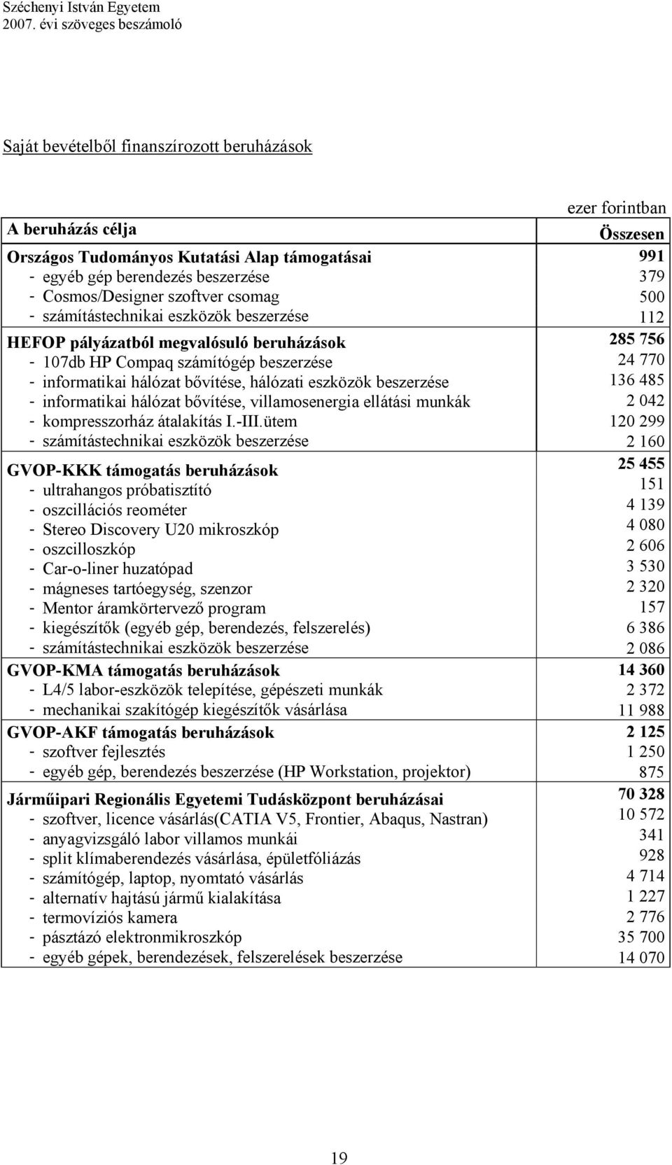 hálózati eszközök beszerzése 136 485 - informatikai hálózat bővítése, villamosenergia ellátási munkák 2 042 - kompresszorház átalakítás I.-III.