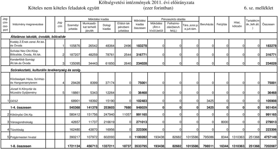 (Áht-n kívüli,belüli Pénzeszköz-átadás Felhalmozási(beruh. felúj.) Társ.,szoc.p. e.jutt.tám. Beruházás Felújítás Hitel, kölcsön Tartalék(m ők.,felh.ált.