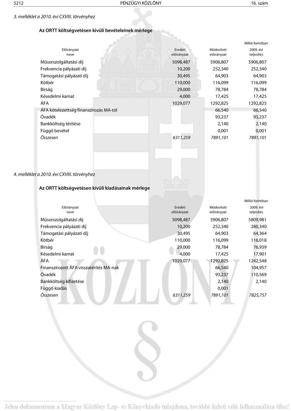 évi teljesítés Mûsorszolgáltatási díj 5098,487 5906,807 5906,807 Frekvencia pályázati díj 10,200 252,340 252,340 Támogatási pályázati díj 30,495 64,903 64,903 Kötbér 110,000 116,099 116,099 Bírság